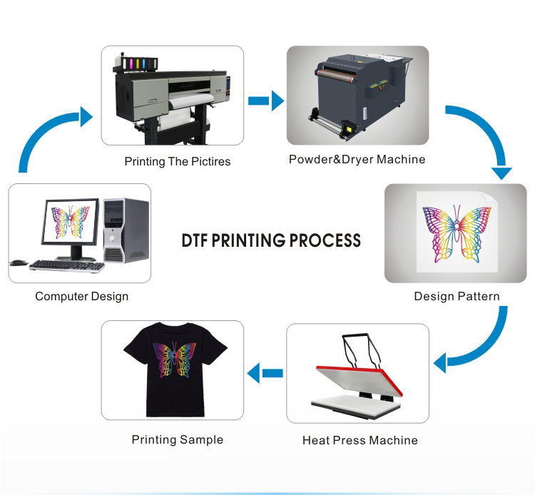 High Speed DTF Printer 4 Pcs Head I3200 With Shake Powder Dryer Machine